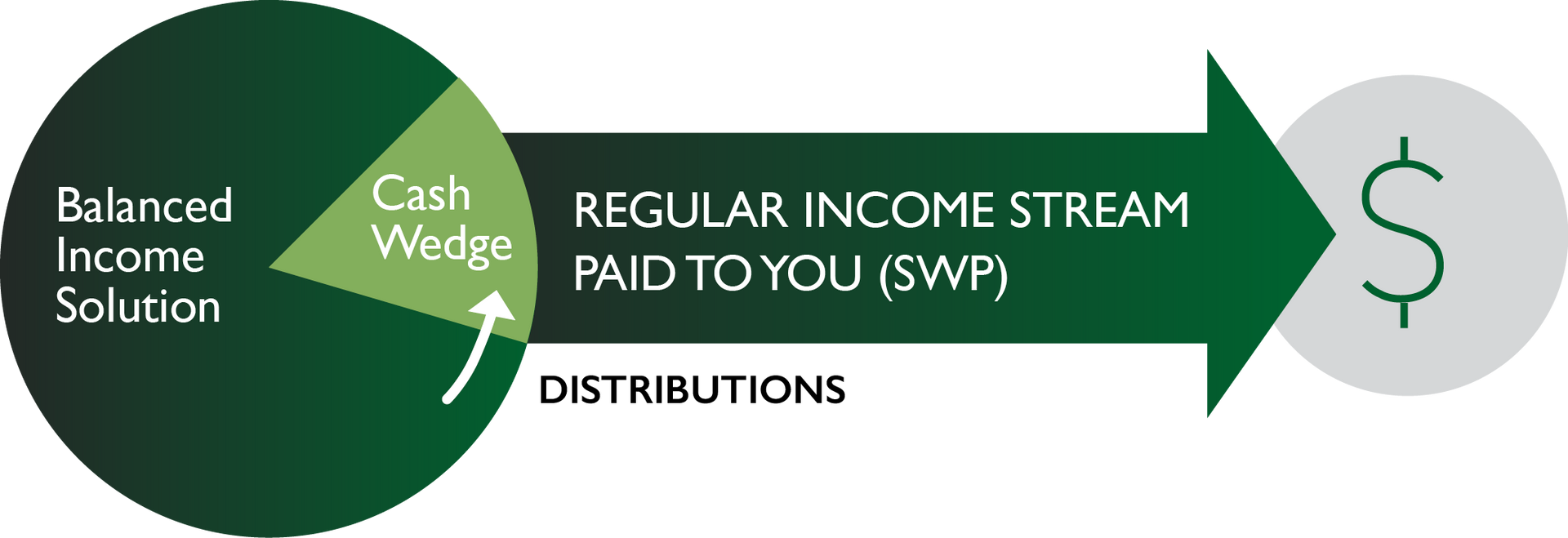 Create Dependable Income with a Cash Wedge Strategy