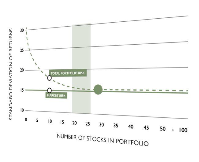 How Can You Benefit from a Concentrated Portfolio?