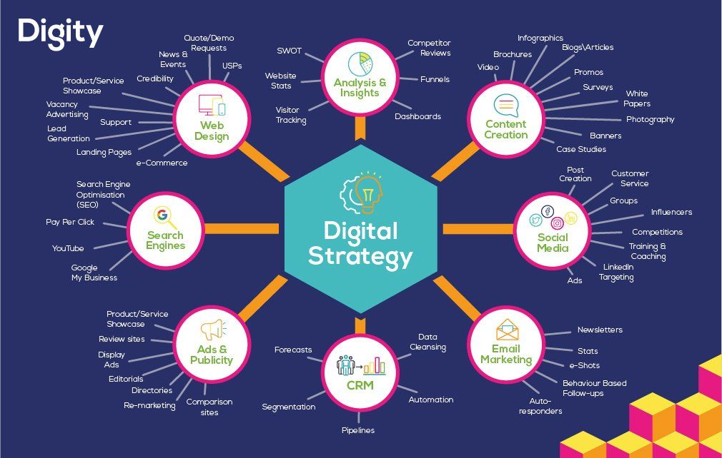 A diagram of a digital strategy for a company.