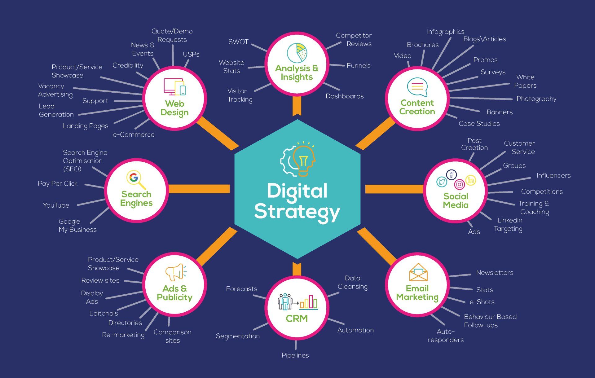 A diagram of a digital strategy with icons on a blue background.