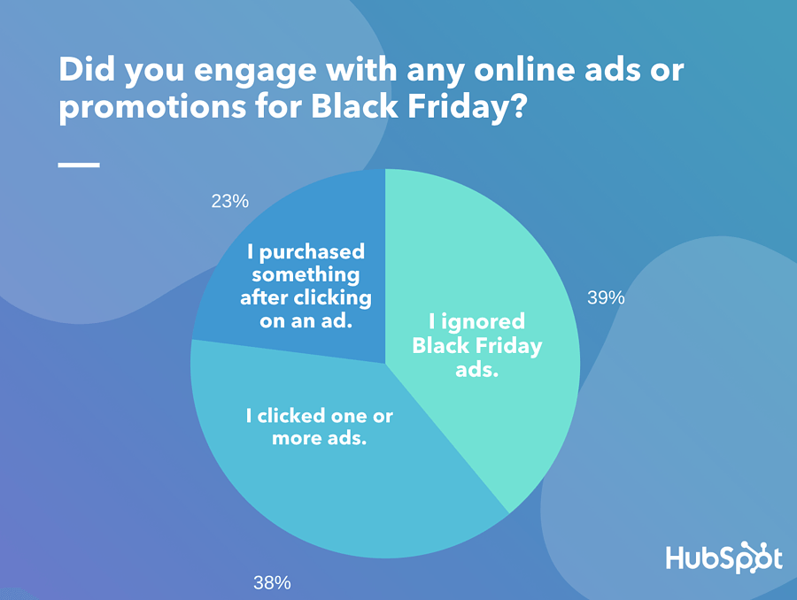 Pie chart graph of how many users engaged with ads or promotions for black friday
