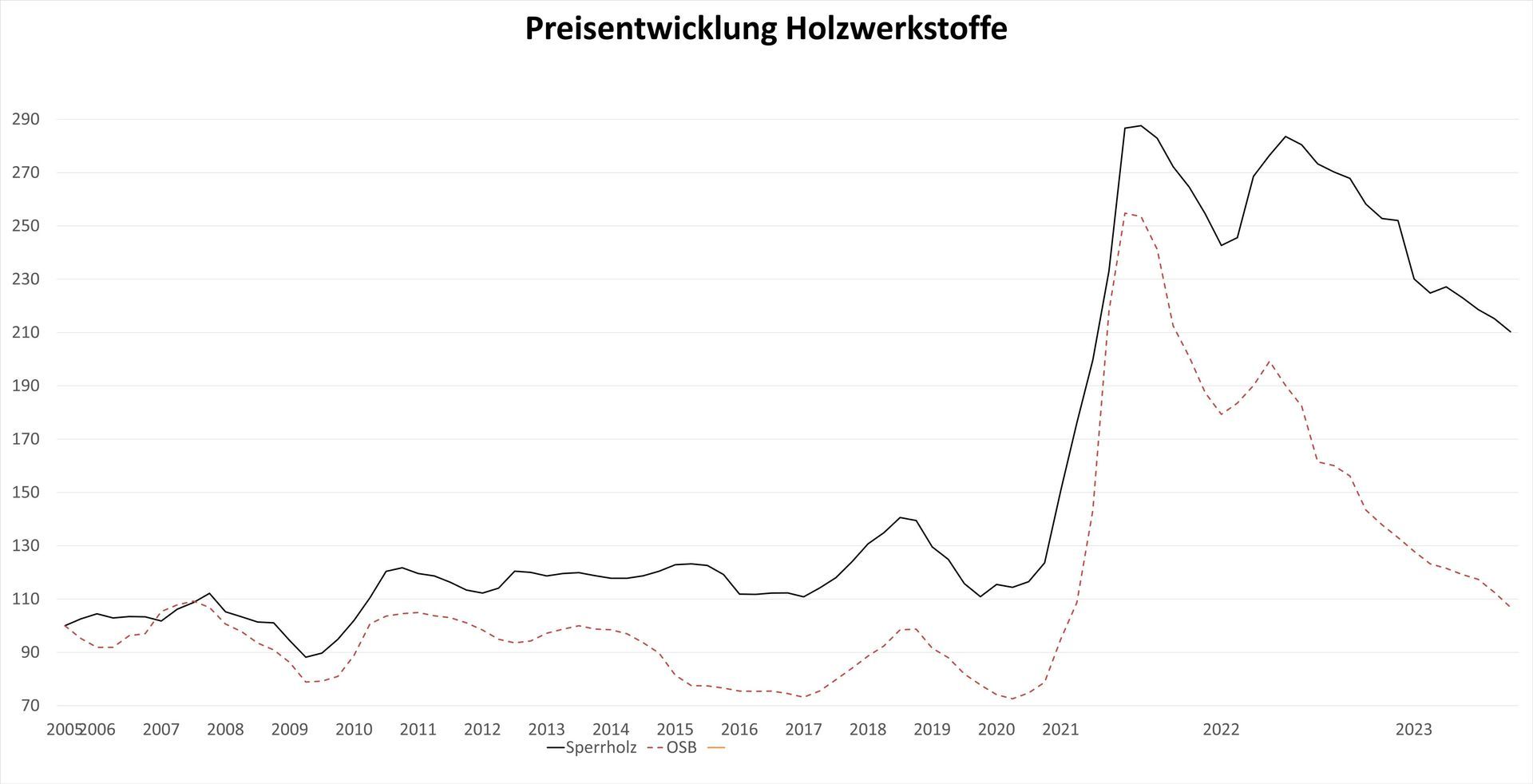 HPE Holzpreisindex