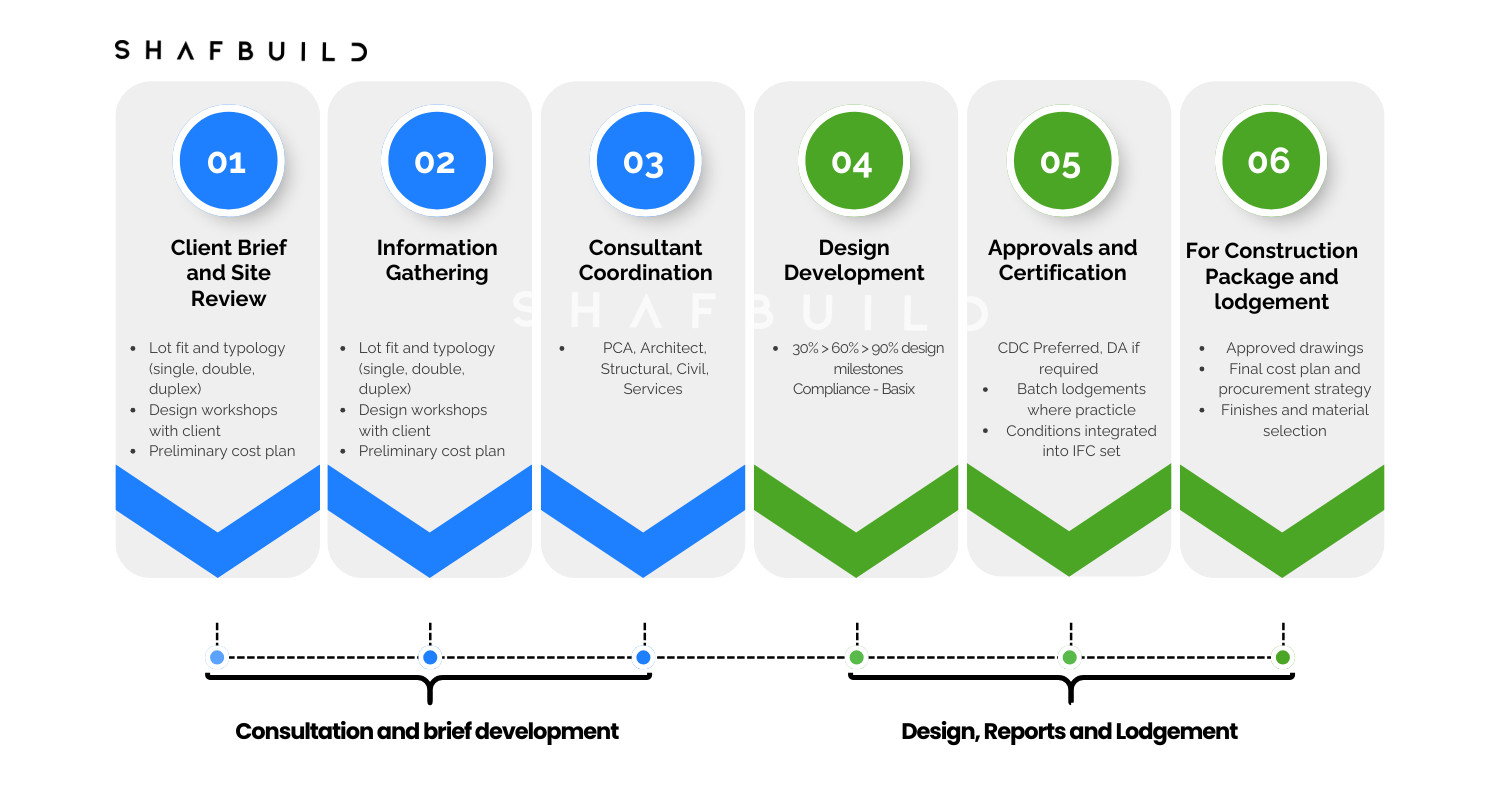 Shafbuild - Design & Approval Flow Chart