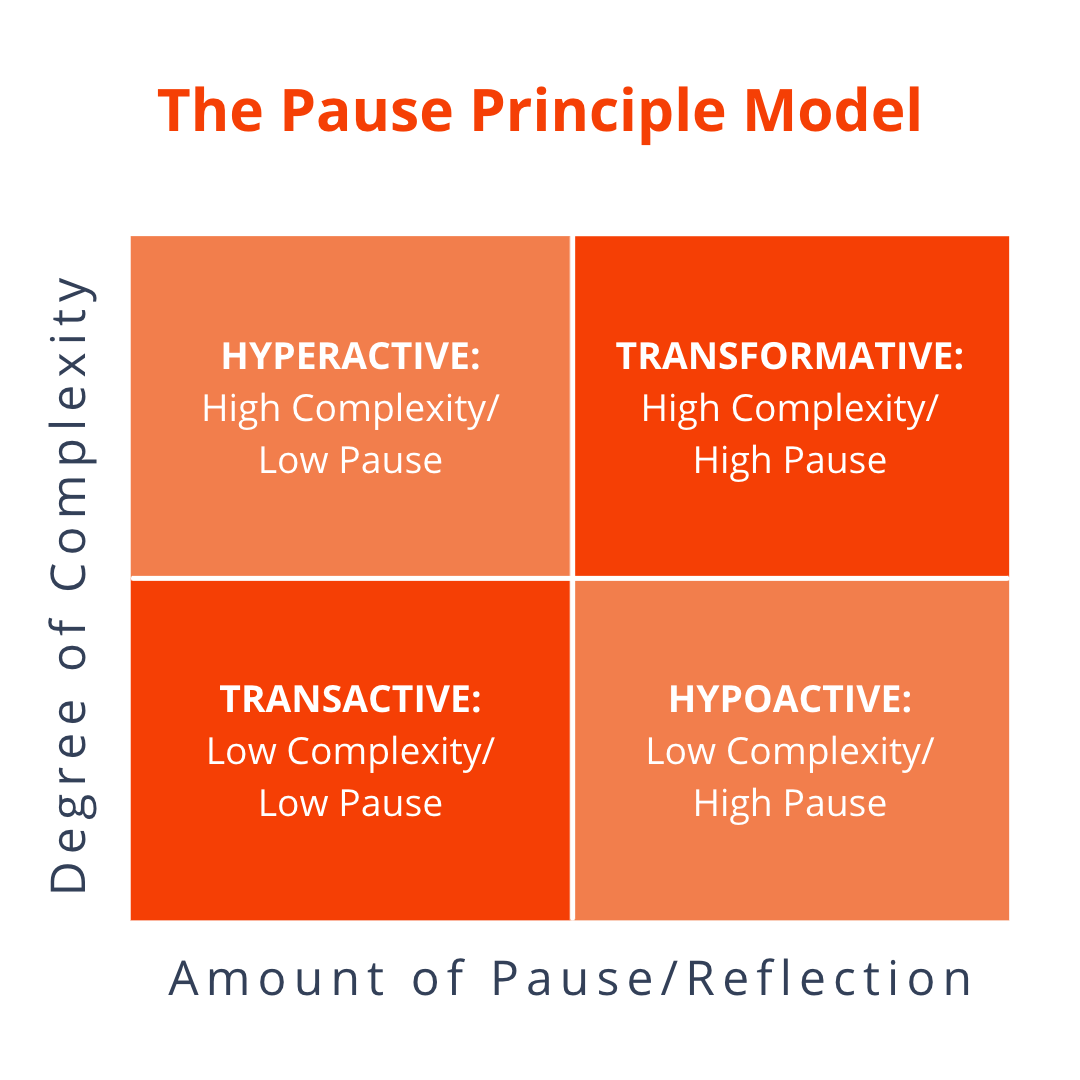 visual that illustrates the relationship between the degree of complexity and the amount of Pause and Reflection required