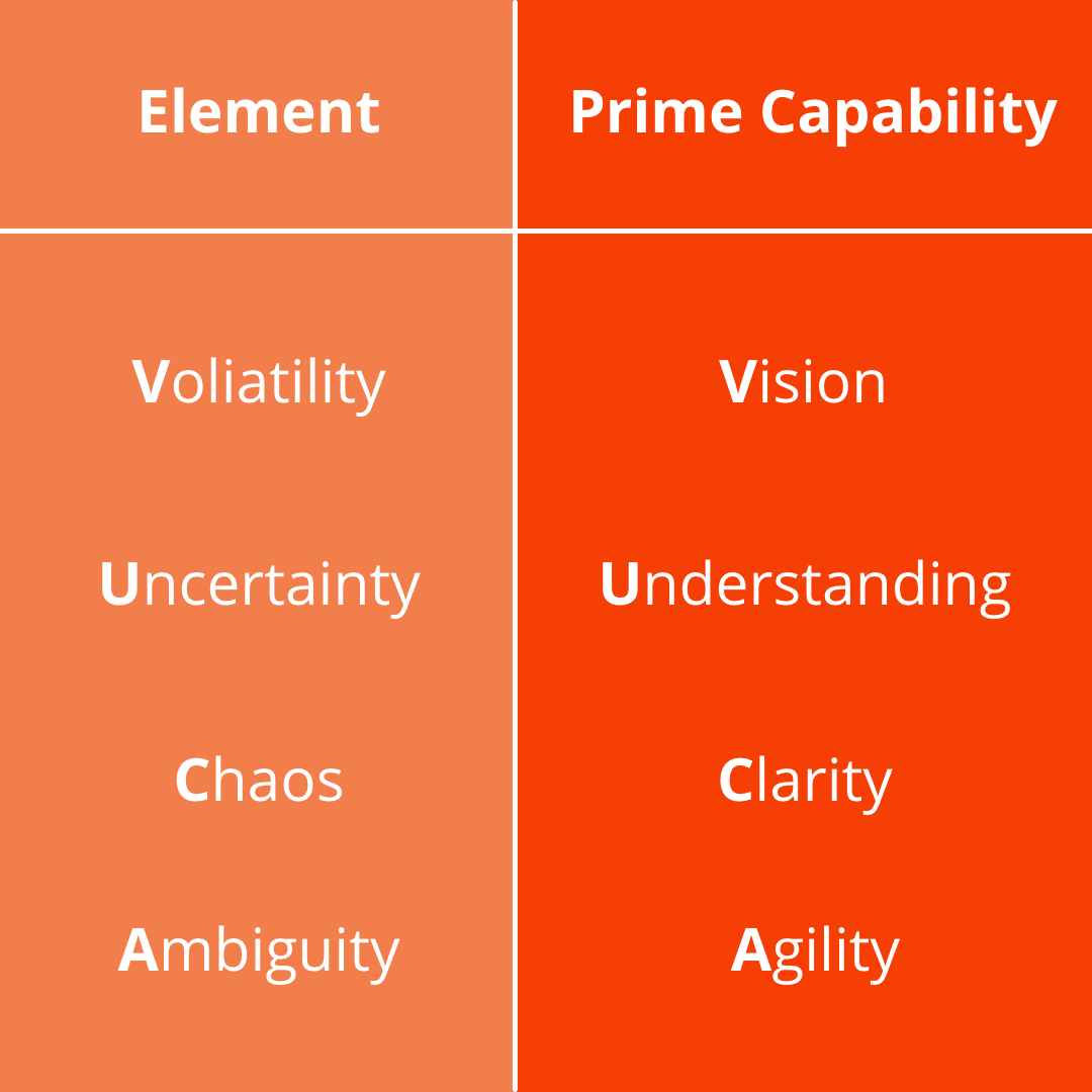visual chart showing the capabilities needed to  counter VUCA:  VISION, Understanding, Clarity, Agility