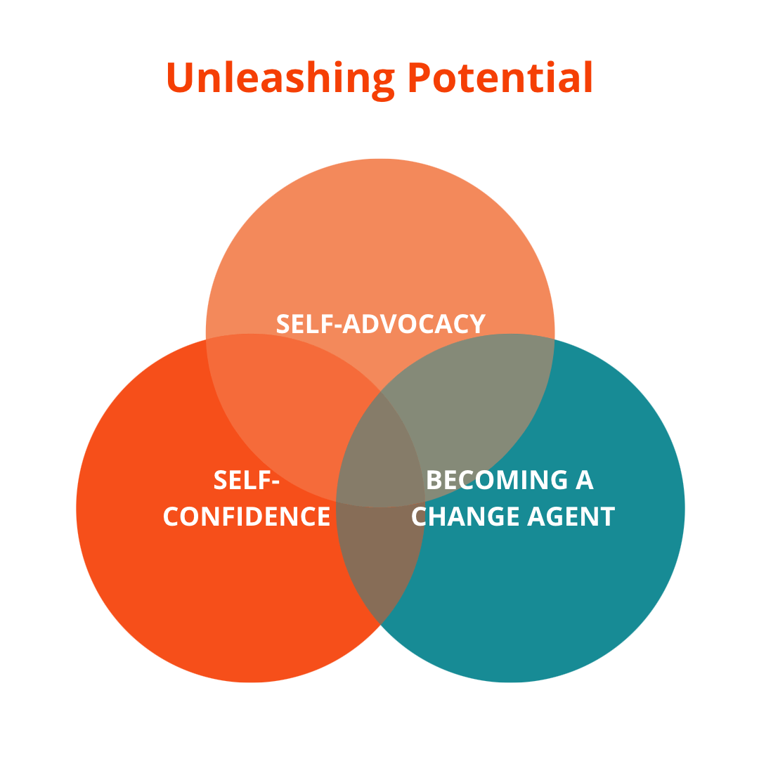 venn diagram which illustrates  how a combination of  self-coonfidence, self-advocacy, and becoming a change agent  work together to unleash potential