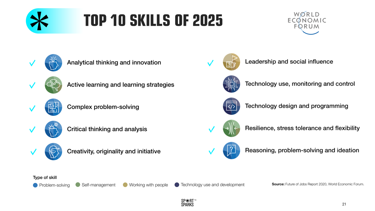 List of the top 10 skills for 2025 in ranked order:- 1. Analytical thinking and innovation; 2.  Active learning and learning strategies; 3. Complex problem solving; 4. Critical thinking and analysis; 5. Creativity, originality and initiative; 6. Leadership and social influence; 7. Technology use, monitoring and control; 8. Technology design and programming; 9. Resilience, stress tolerance, and flexibility; 10. Reasoning, problem-solving and ideation