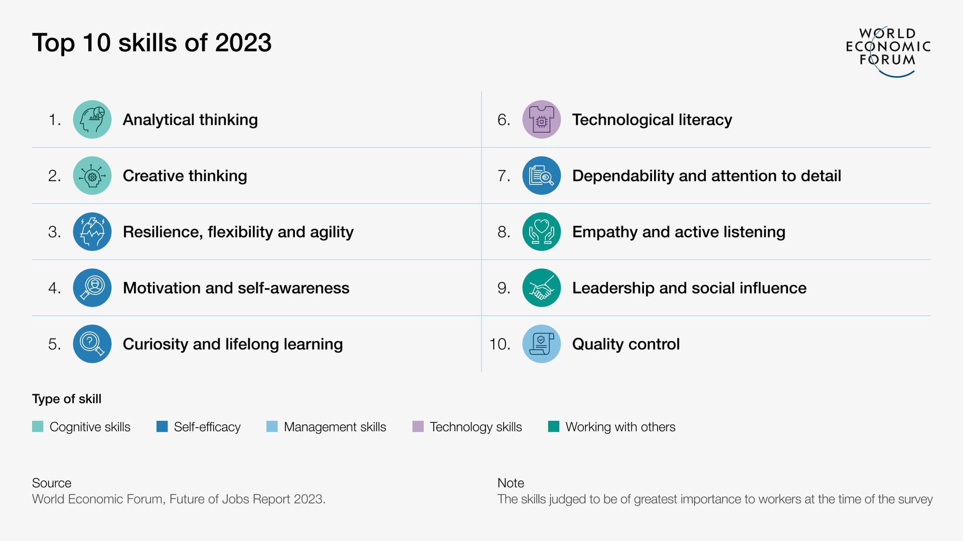 The World Economic Forum's top 10 skills of 2023 - the top two are 1. analytical thinking and 2. creative thinking.