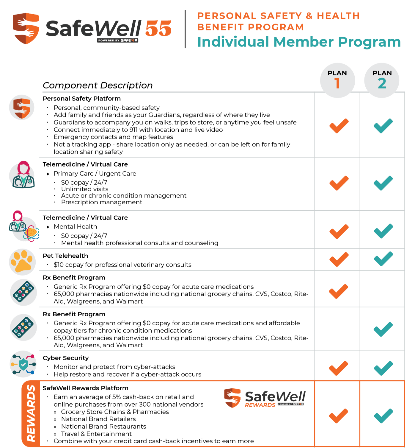 SafeWell55 Individual Member Program Matrix