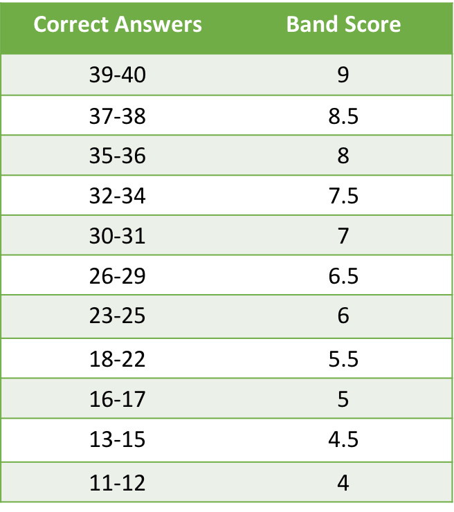 ielts-band-scores-how-are-they-calculated