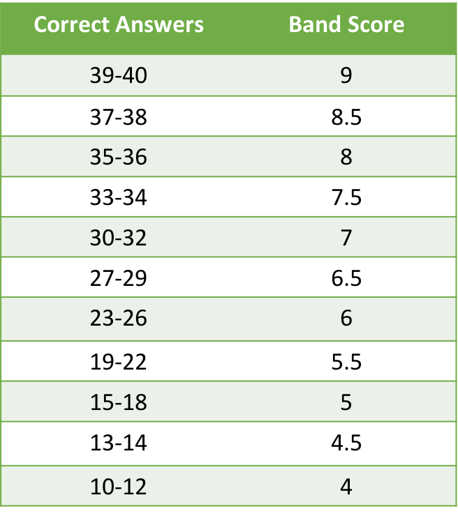 ielts-band-scores-how-are-they-calculated