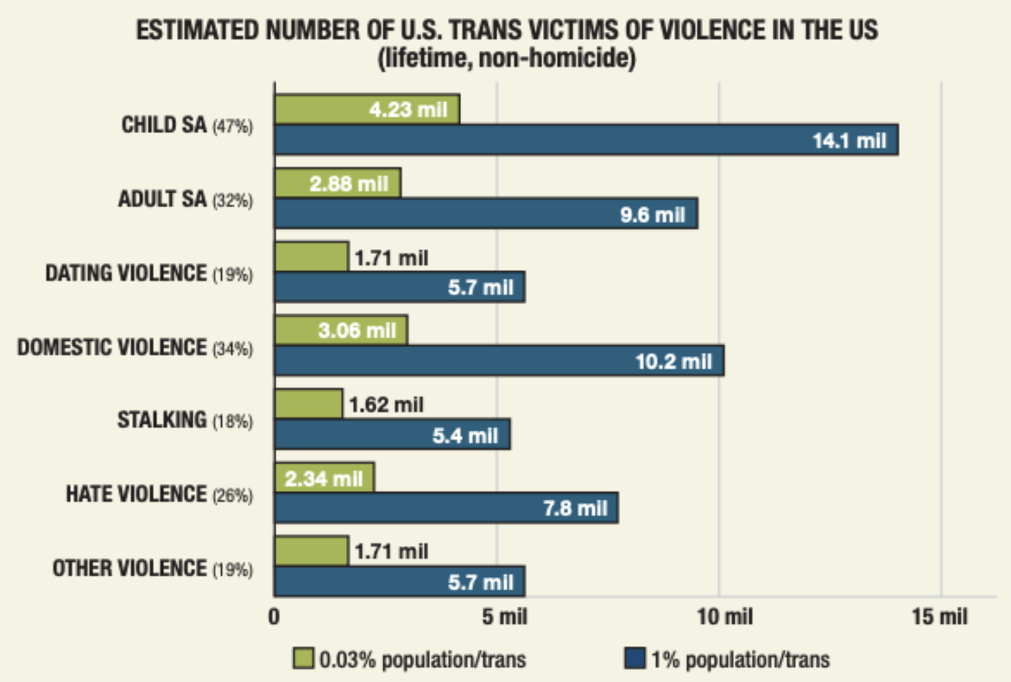 Chart showing estimated number of US trans victims of violence