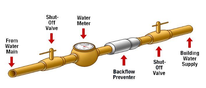Backflow Preventer — Waxahachie, TX — Lucky's Backflow & Plumbing Services