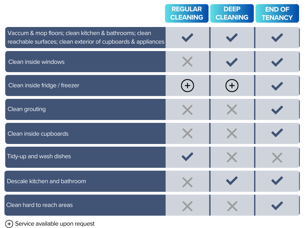 A table showing the differences between regular cleaning and deep cleaning