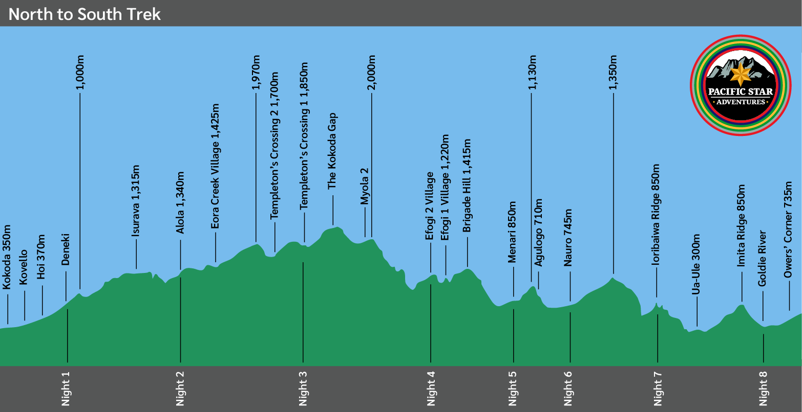 Map showing North to South 11 day Kokoda Trek