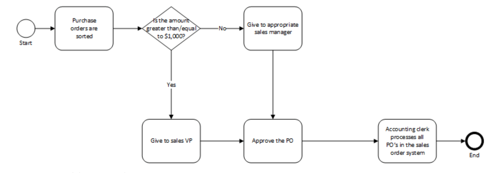 Diagram your business process - Select digital