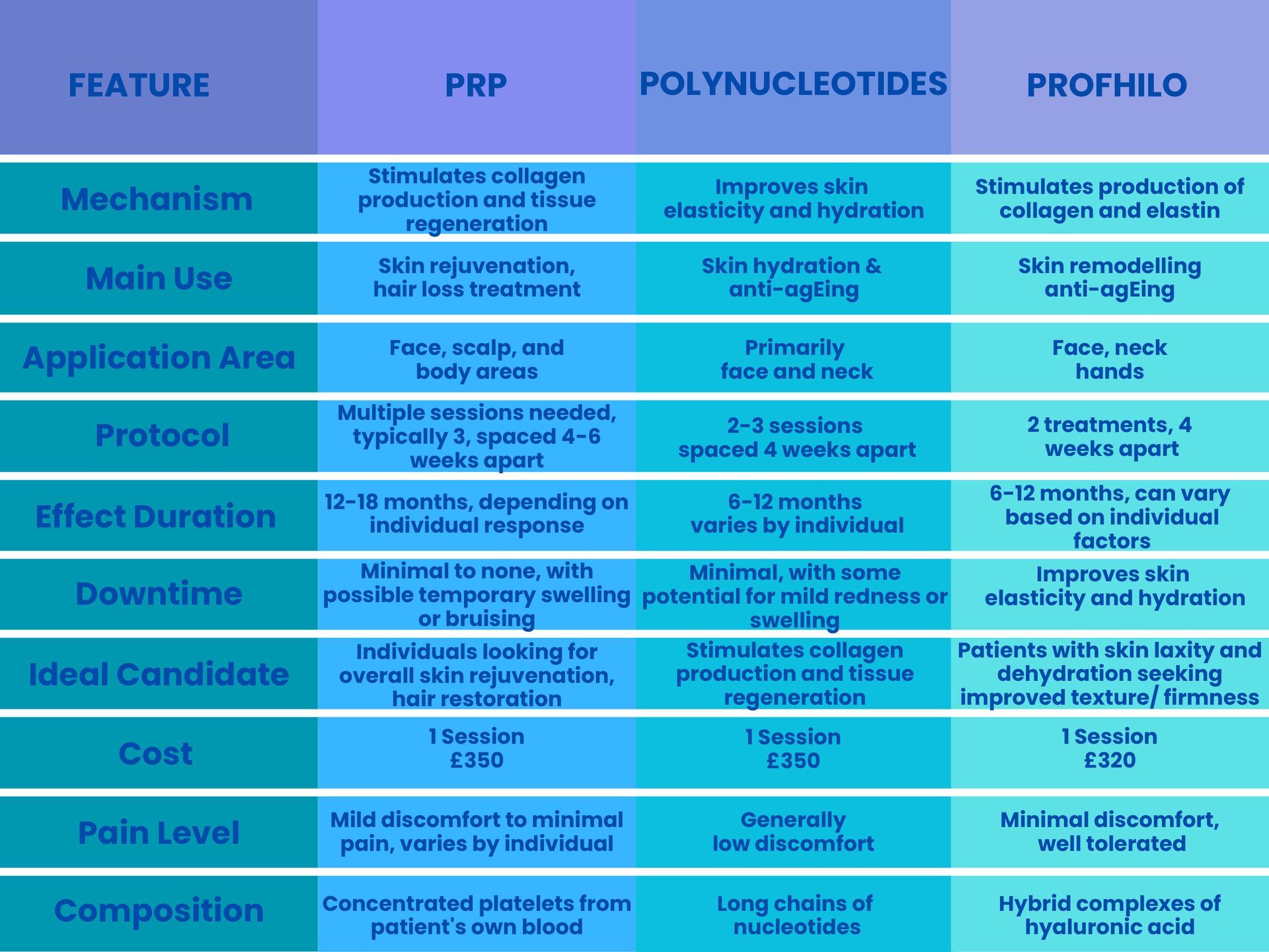 Prp vs profhilo vs polynucleotides