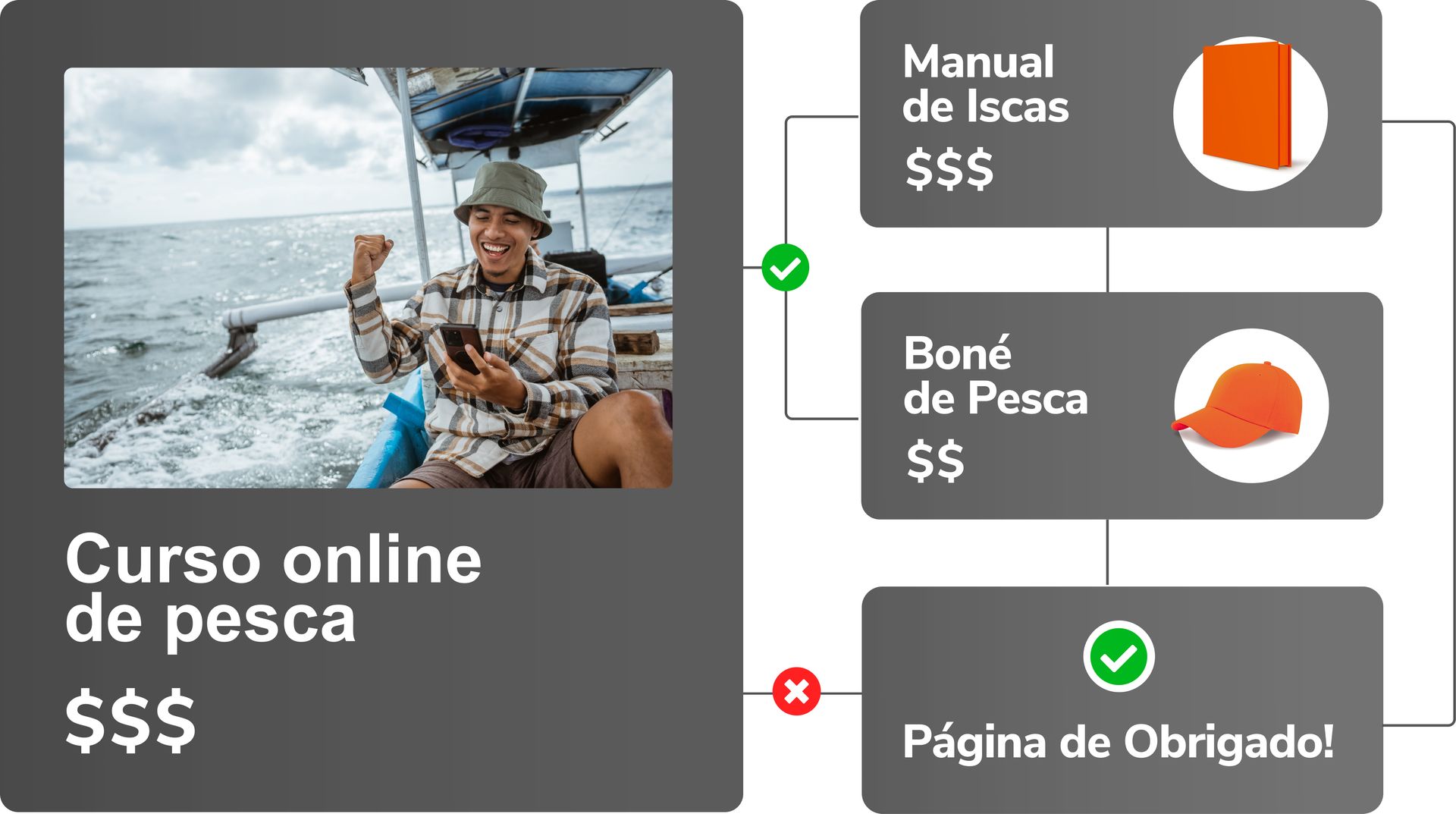 Um homem está sentado em um barco no oceano olhando para seu telefone, vendendo produtos fisicos online.