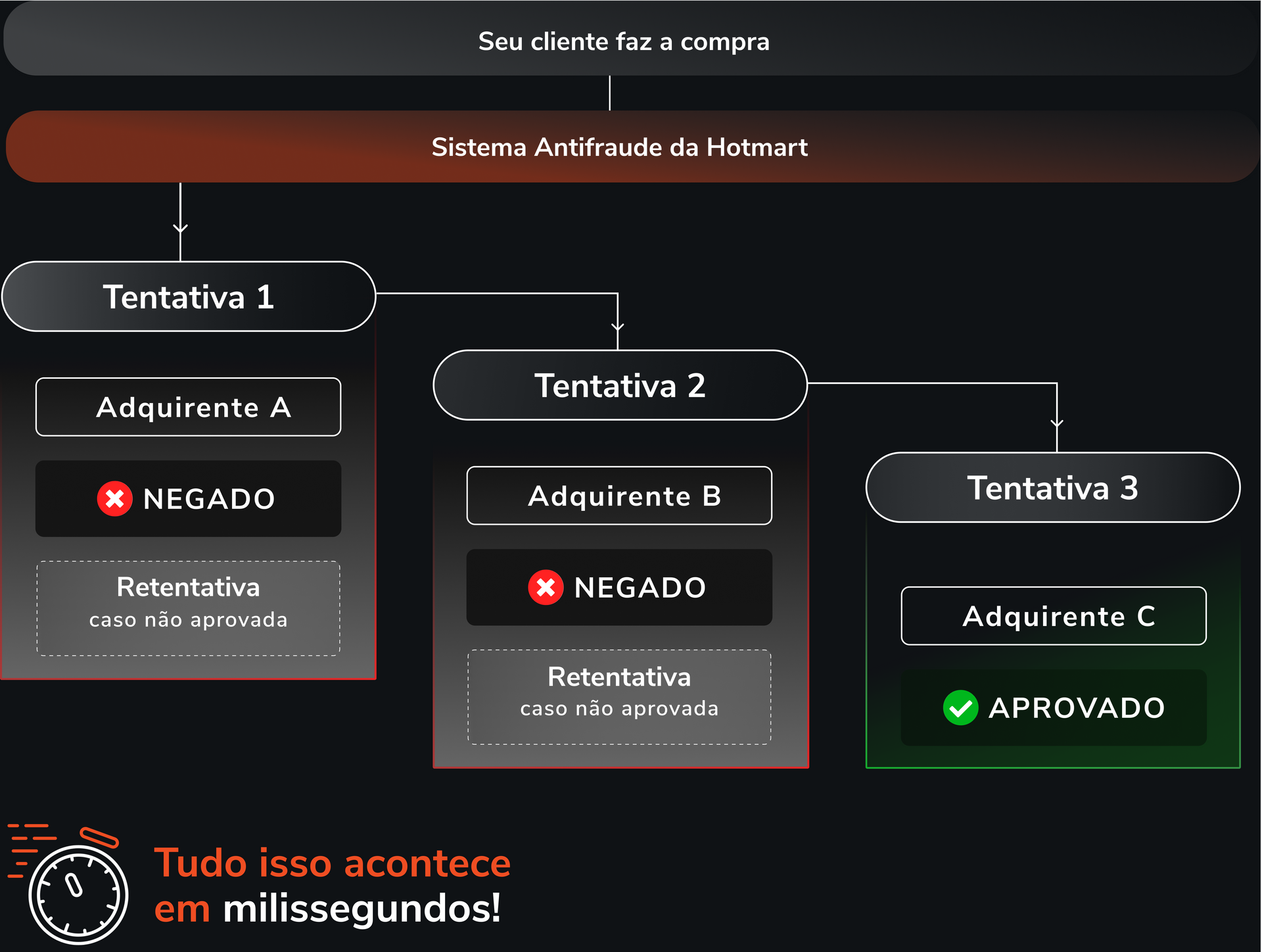 Uma tela de computador mostra um fluxograma de um sistema