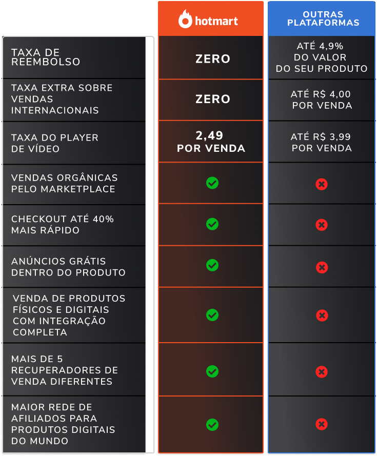 Uma tabela mostrando as vantagens e desvantagens de dois serviços diferentes