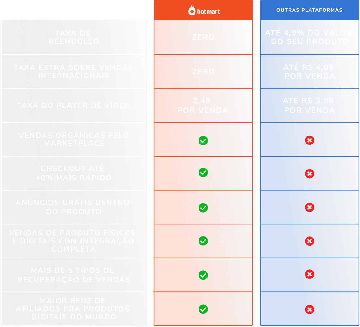 Uma tabela mostrando as vantagens e desvantagens de dois serviços diferentes