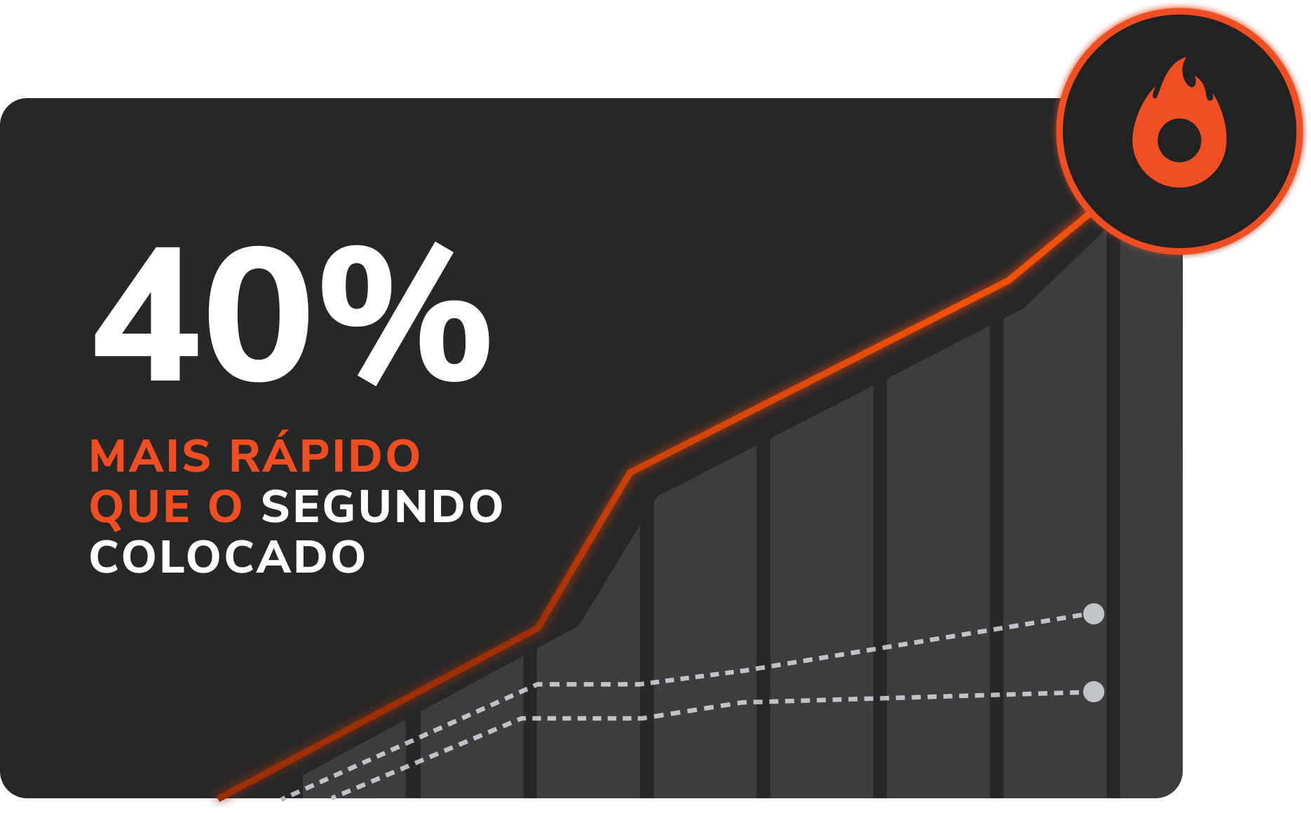 A graph that says 40 % mais rapido que o segundo colocado