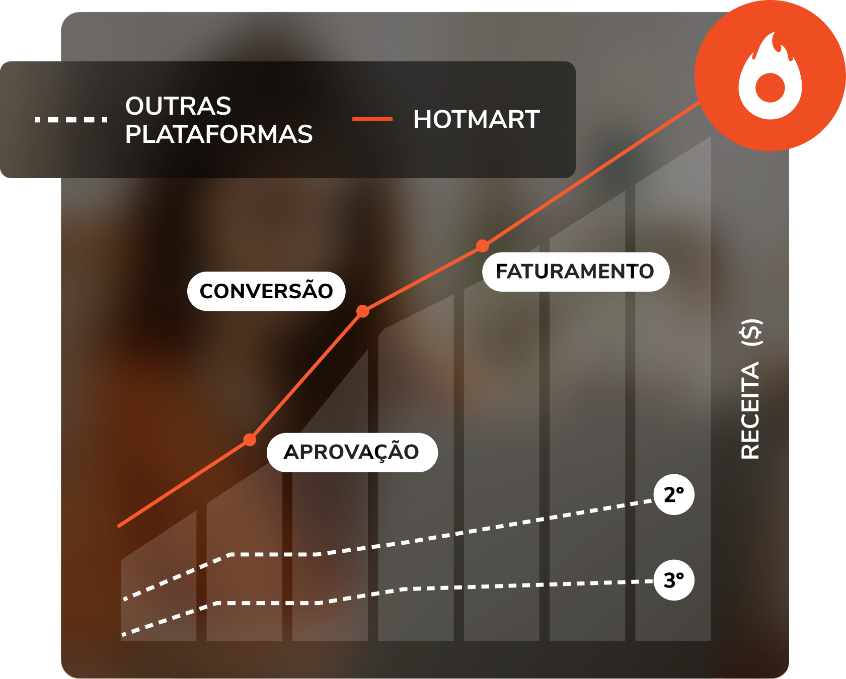 Um gráfico mostrando o crescimento de outras plataformas e hotmart