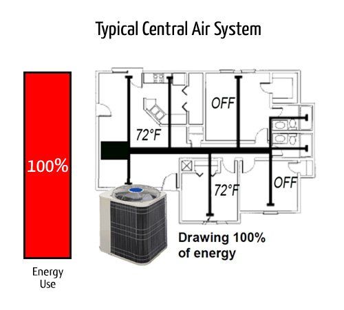 Central Air Heating/AC system energy efficiency