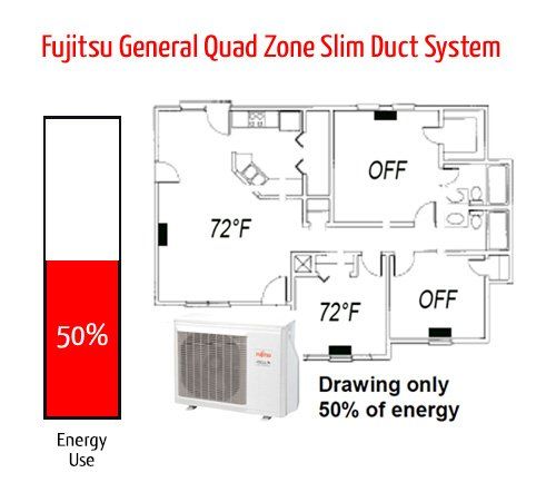 Fujitsu Mini Split ac/heating system energy efficiency