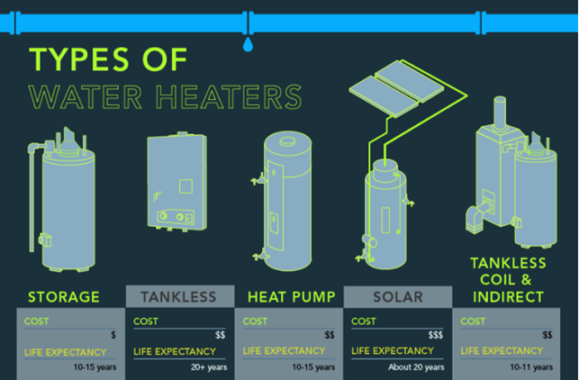 Types Of Water Heaters | North Adams, MA | Reynolds Plumbing & Heating