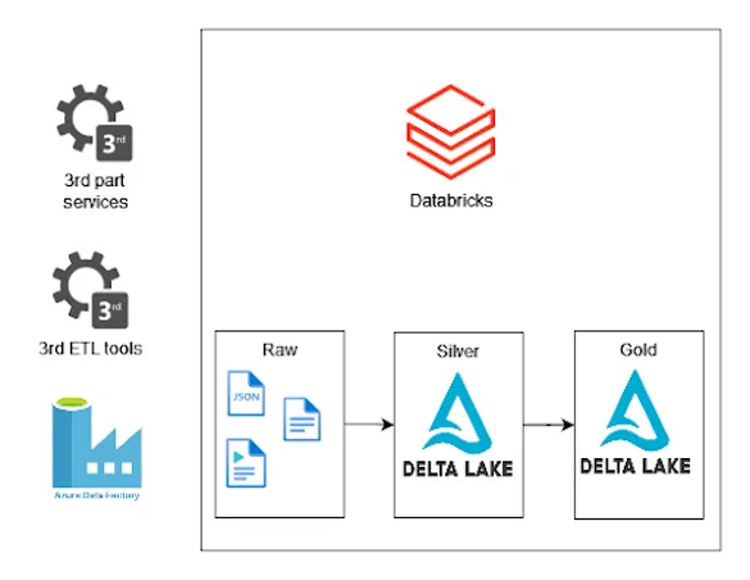 Azure Databricks Auto Loader