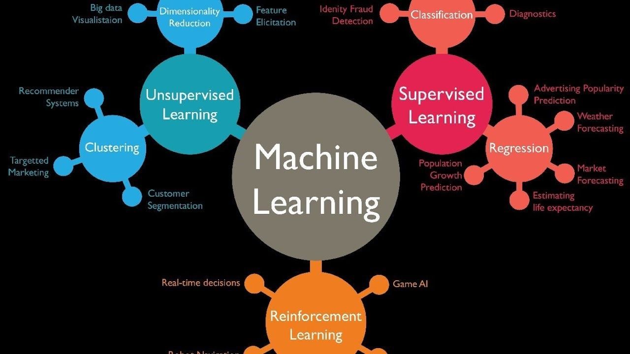 How to create a machine learning model