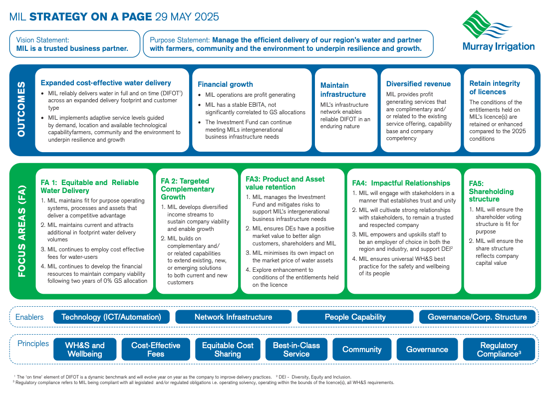 Download Murray Irrigation Season Operating Plan 2022-2023