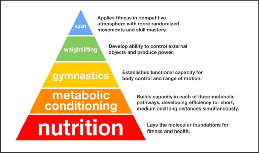 Pyramid illustrating fitness progression: nutrition at the base, metabolic conditioning, gymnastics, weightlifting, and sport at the top.