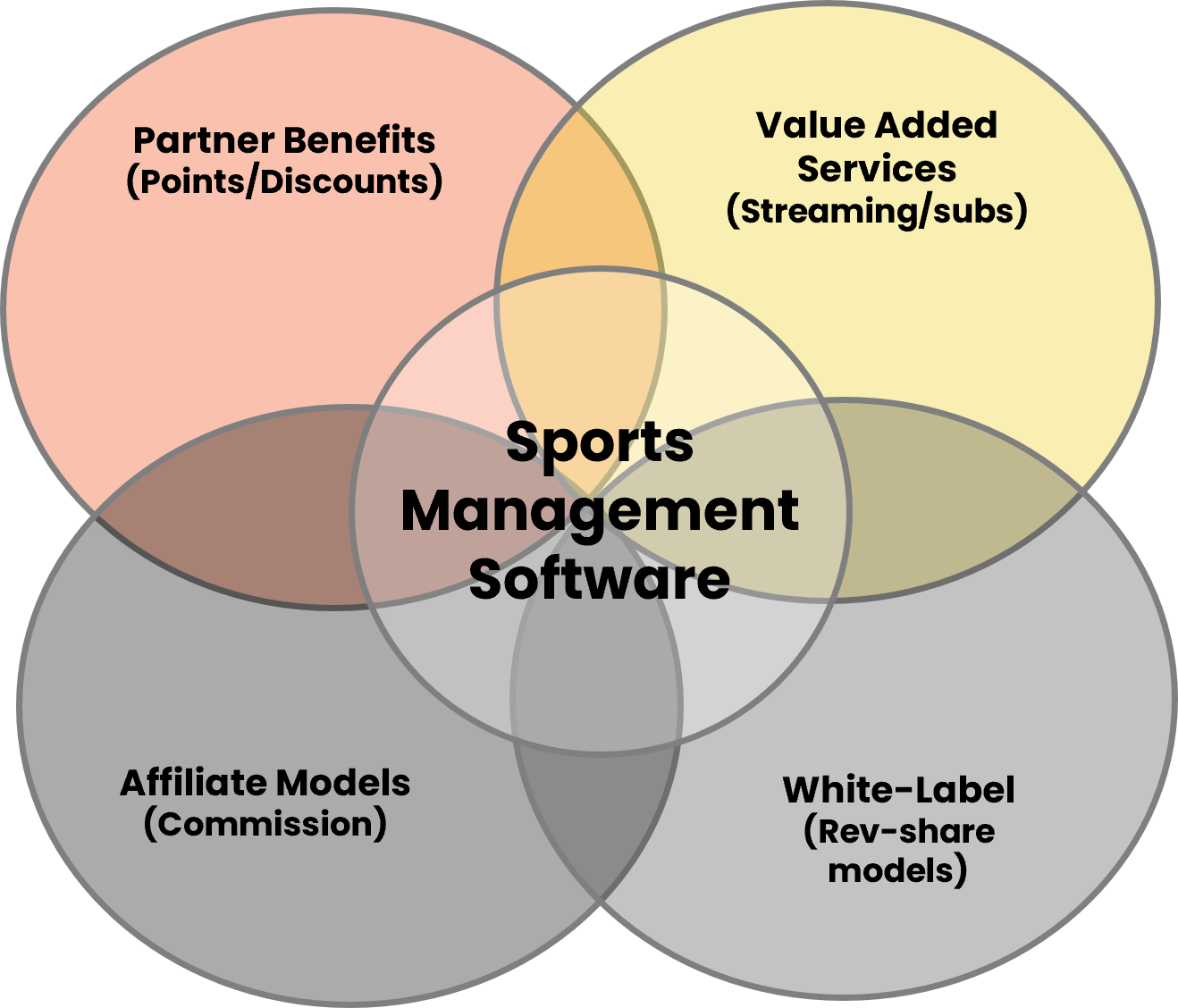 A diagram showing the different types of sports management software