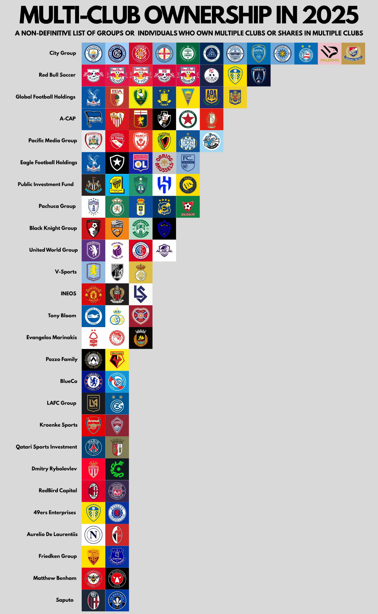 Bar graph showing multi-club ownership in 2025. It depicts logos of various football clubs by owner, with the number of clubs owned indicated by bar length.
