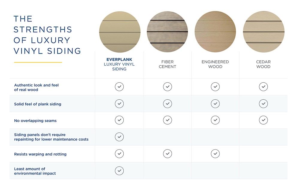 A table showing the strengths of luxury vinyl siding in Carrollton Ga.