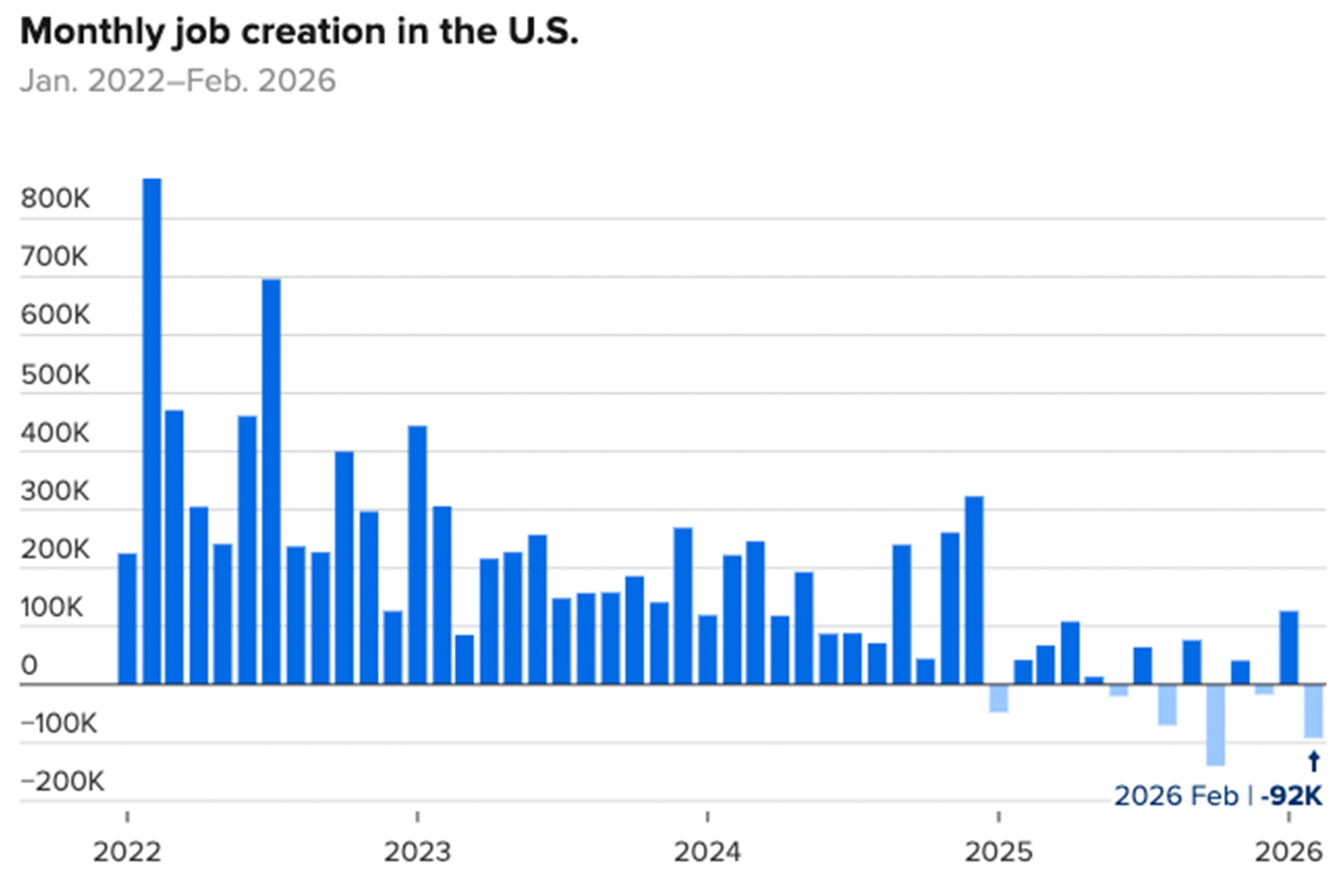 Source(s): U.S Bureau of Labor Statistics, CNBC