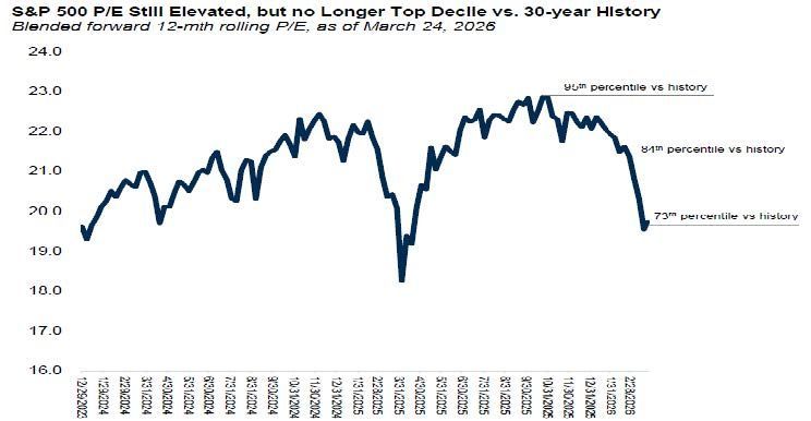 Source(s): Bloomberg, iii, Capital Management