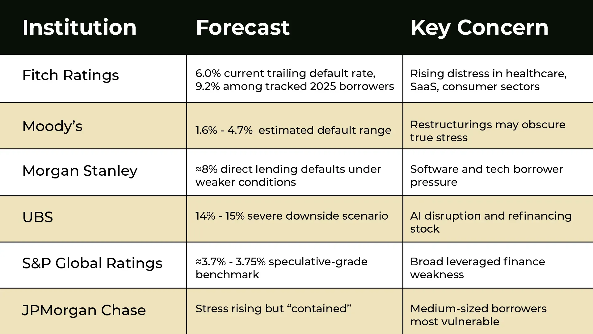 Source(s): Rating Agencies' and Lending Banks' Default Forecasts