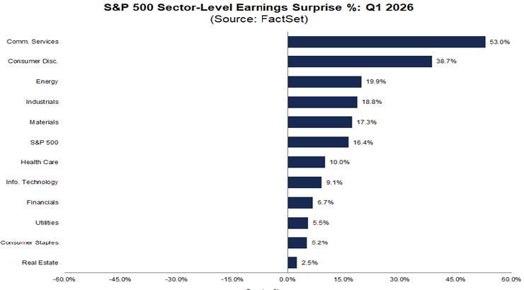 Source(s): FactSet Earnings Insight as of 6/05/26