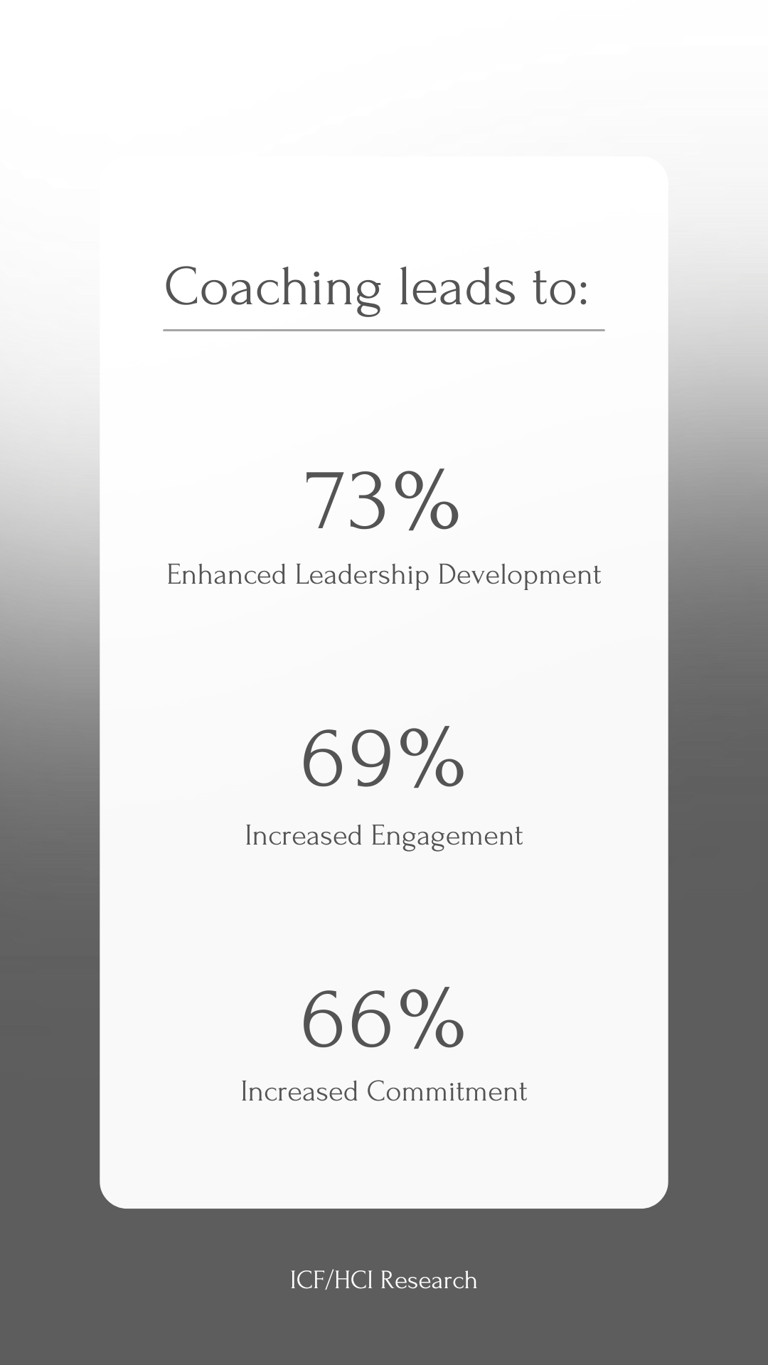 Coaching leads to : 73 % , 69 % ,  66 %.