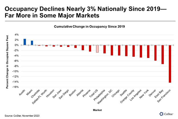 a graph showing occupancy declines nearly 3% nationally since 2019