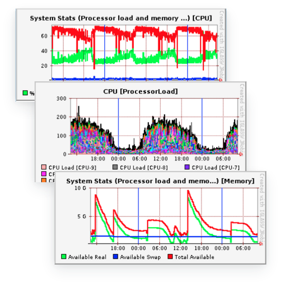 A computer screen shows a graph of cpu load and memory