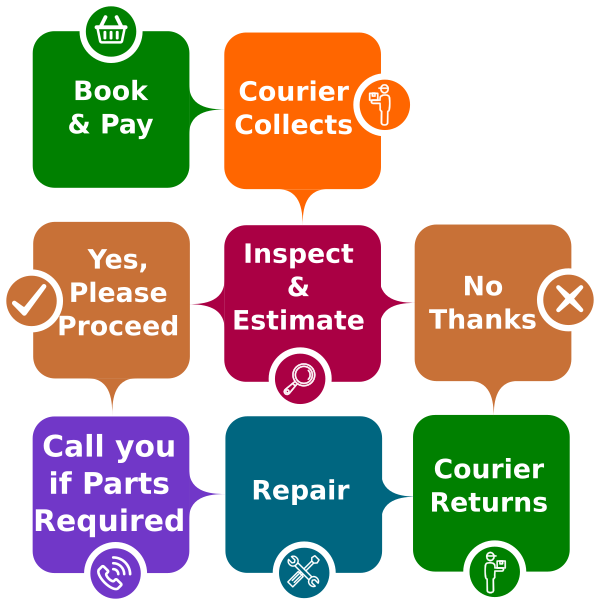 a set of speech bubbles that say book and pay courier collects inspect & estimate call you if parts required repair courier returns