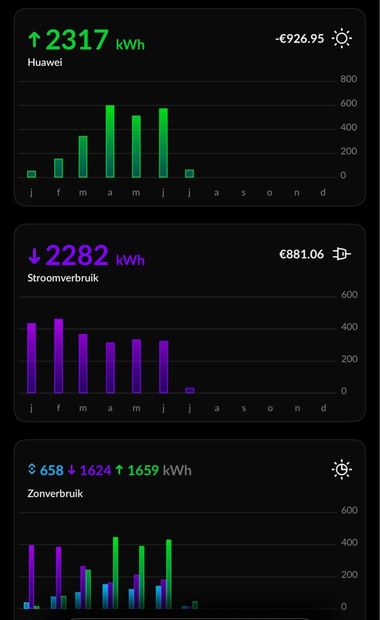 Grafieken van verbruik en opwekken van zonneenergie.
