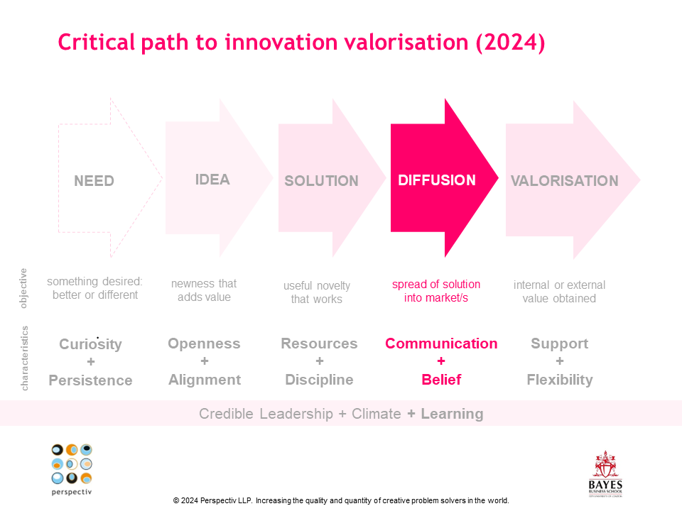 A series of arrows that describe the critical path to innovation valorisation. Starting with need, then idea, solution, diffusion, and finally valorisation, in that order