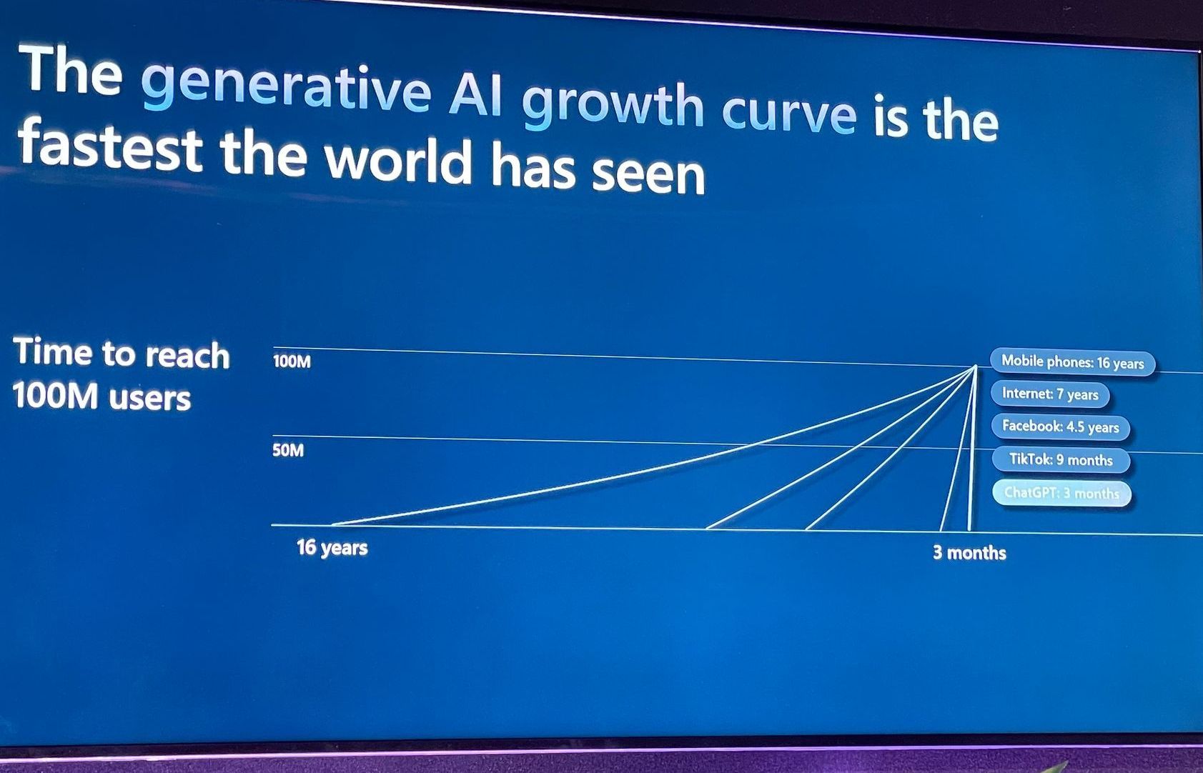 A graph entitled: The generative AI growth curve is the fastest the world has seen