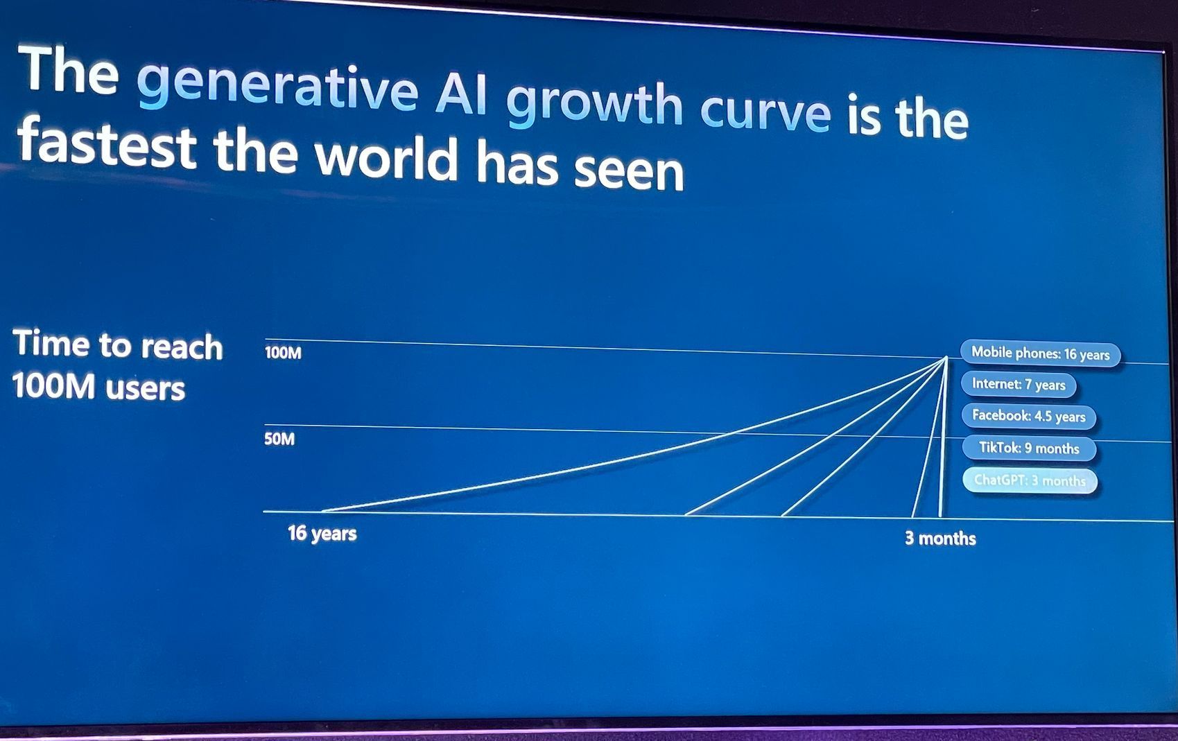 a graph showing the time it has taken various platforms to reach 100million users. Mobile phone usage took 16 years; internet 7 years; Facebook 4.5 years; Tik Tok 9 months; Chat GPT 2 months. 
The title of the graph is: The generative AI growth curve is the fastest the world has seen