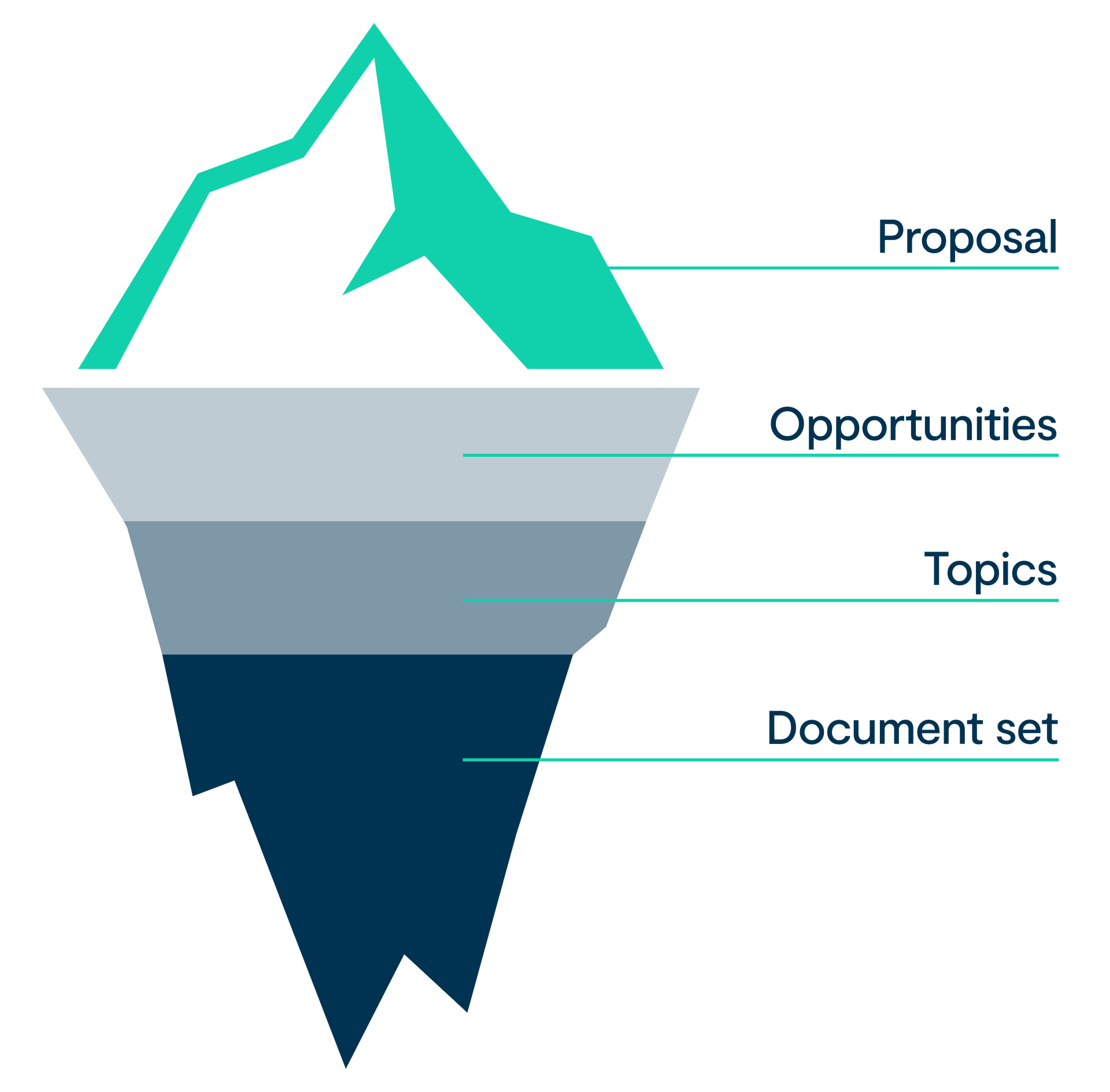 illustration of an iceberg, used to demonstrate how information is surfaced through the Insights process. Deep under water is the document set; above that the Topics, above that the Opportunities and on the surface above the water is the Proposal